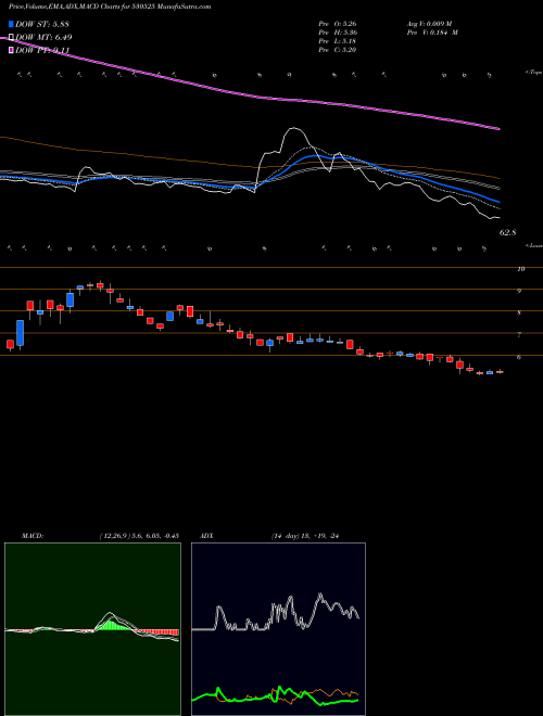 Munafa SHEETAL DIAM (530525) stock tips, volume analysis, indicator analysis [intraday, positional] for today and tomorrow