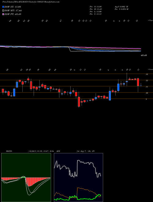 MACD charts various settings share 530525 SHEETAL DIAM BSE Stock exchange 