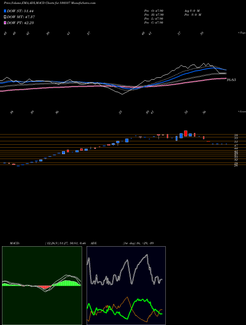 MACD charts various settings share 530537 MANRAJ HSG.F BSE Stock exchange 