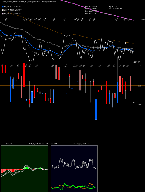 Munafa COSCO INDIA (530545) stock tips, volume analysis, indicator analysis [intraday, positional] for today and tomorrow