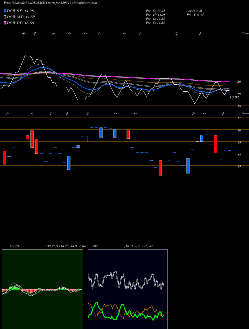 MACD charts various settings share 530547 KEN FIN.SER. BSE Stock exchange 