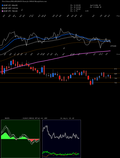 MACD charts various settings share 530549 SHILPA MEDIC BSE Stock exchange 