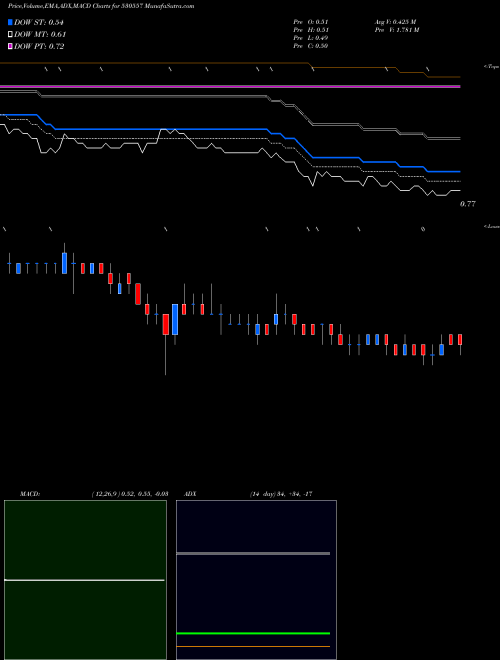 Munafa NCL RESEARCH (530557) stock tips, volume analysis, indicator analysis [intraday, positional] for today and tomorrow