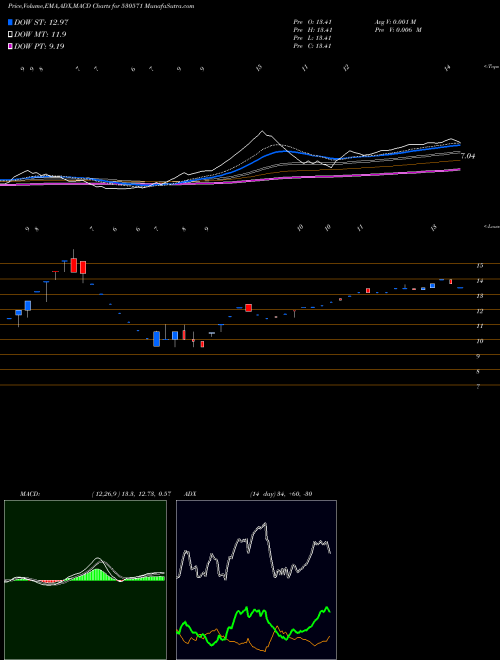 MACD charts various settings share 530571 EXPLICIT FIN BSE Stock exchange 