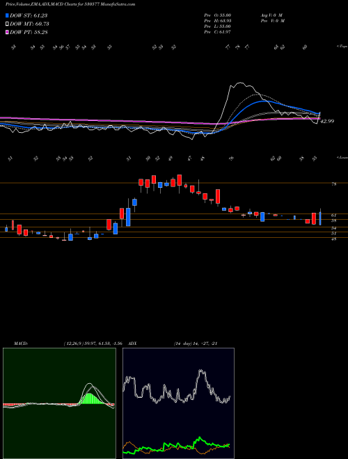MACD charts various settings share 530577 LADDERUP FIN BSE Stock exchange 