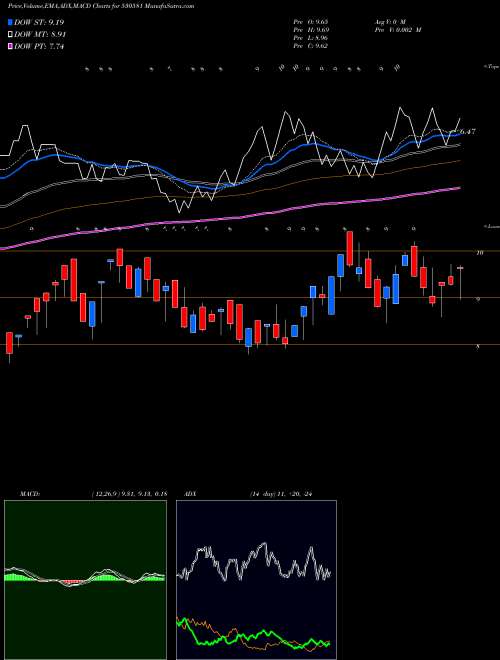 MACD charts various settings share 530581 EKAM LEASING BSE Stock exchange 