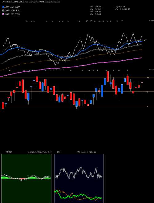 MACD charts various settings share 530581 EKAM LEASING BSE Stock exchange 