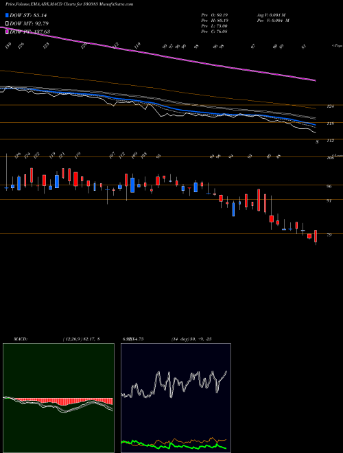 MACD charts various settings share 530585 SWASTIK INV BSE Stock exchange 