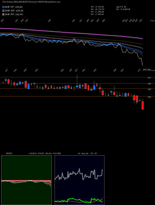 Munafa PRIMA PLASTI (530589) stock tips, volume analysis, indicator analysis [intraday, positional] for today and tomorrow