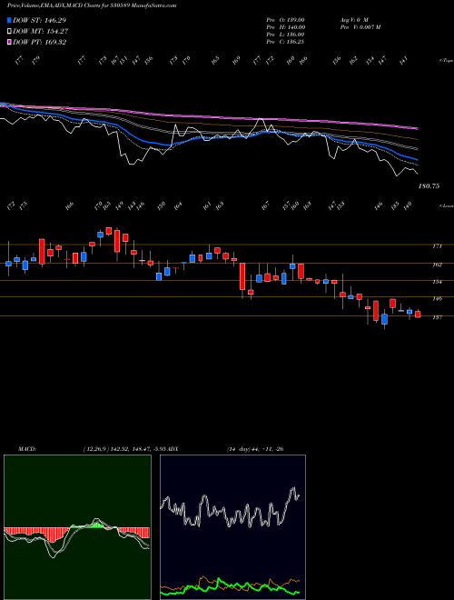 MACD charts various settings share 530589 PRIMA PLASTI BSE Stock exchange 