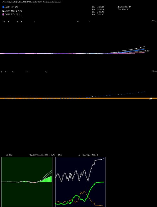 MACD charts various settings share 530609 CARNATION IN BSE Stock exchange 