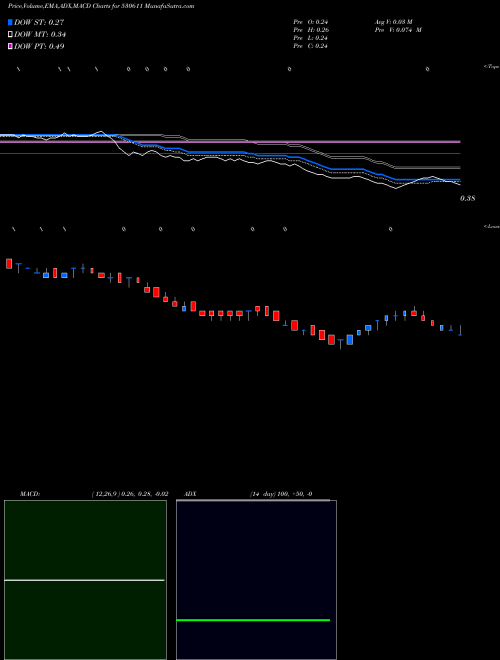 Munafa STURDY INDS (530611) stock tips, volume analysis, indicator analysis [intraday, positional] for today and tomorrow