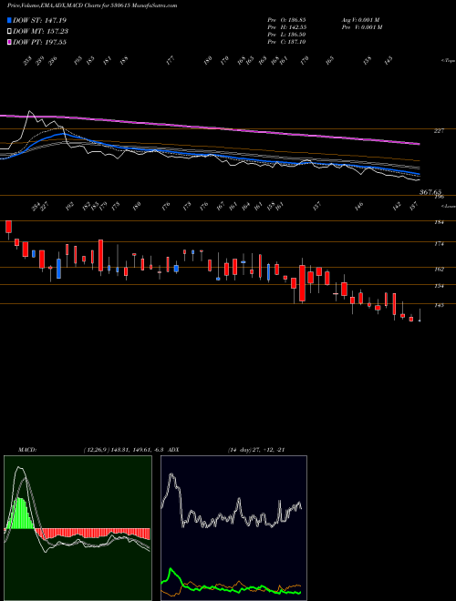 MACD charts various settings share 530615 GARG FURNACE BSE Stock exchange 