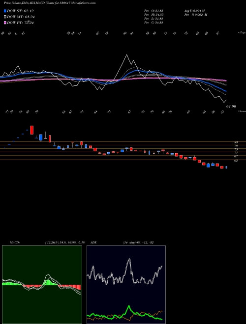 Munafa SAMPRE NUTRI (530617) stock tips, volume analysis, indicator analysis [intraday, positional] for today and tomorrow