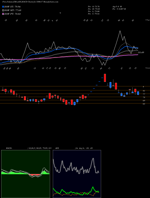 MACD charts various settings share 530617 SAMPRE NUTRI BSE Stock exchange 