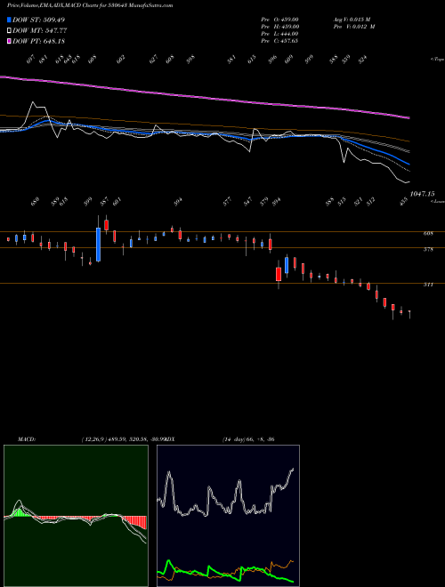 MACD charts various settings share 530643 ECORECO BSE Stock exchange 