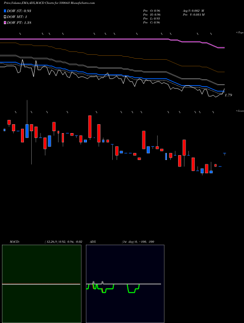 Munafa GOYAL ASSO. (530663) stock tips, volume analysis, indicator analysis [intraday, positional] for today and tomorrow