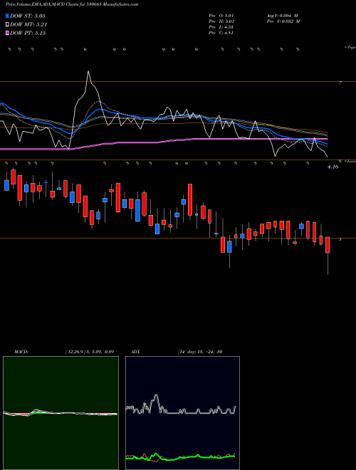 Munafa ZENITH HEALT (530665) stock tips, volume analysis, indicator analysis [intraday, positional] for today and tomorrow