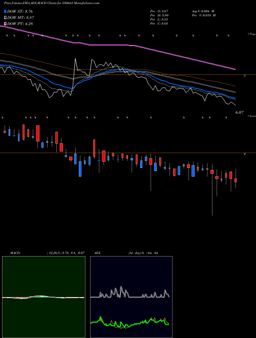 MACD charts various settings share 530665 ZENITH HEALT BSE Stock exchange 
