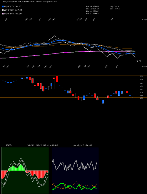 MACD charts various settings share 530669 PREM SOMANI BSE Stock exchange 