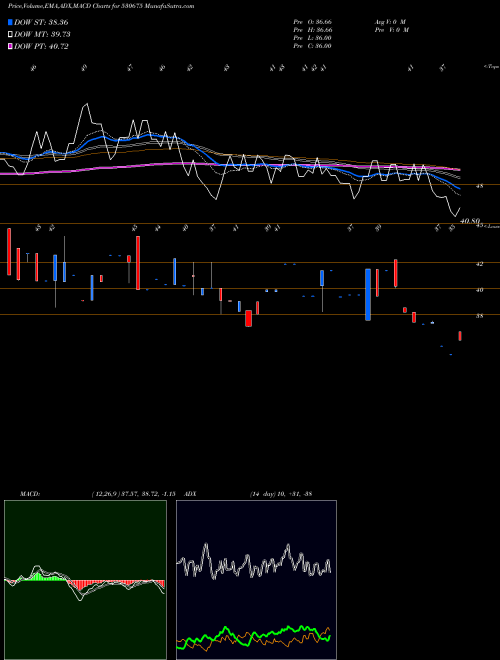 Munafa YORK EXPORTS (530675) stock tips, volume analysis, indicator analysis [intraday, positional] for today and tomorrow