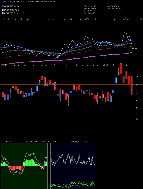 Munafa SUPREME HO (530677) stock tips, volume analysis, indicator analysis [intraday, positional] for today and tomorrow