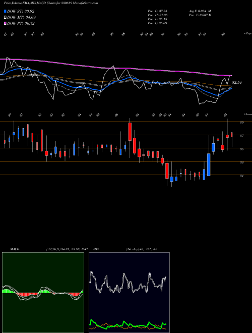 Munafa LYKISLTD (530689) stock tips, volume analysis, indicator analysis [intraday, positional] for today and tomorrow