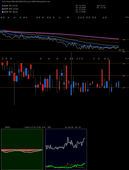 MACD charts various settings share 530695 PRIME PROP BSE Stock exchange 