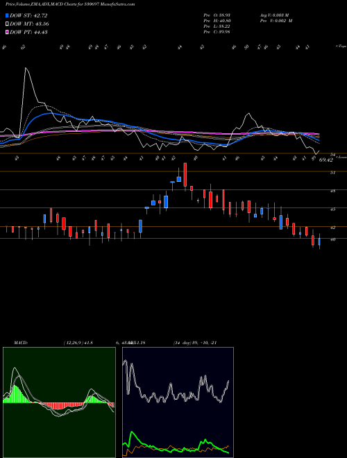 MACD charts various settings share 530697 ZENLABS BSE Stock exchange 