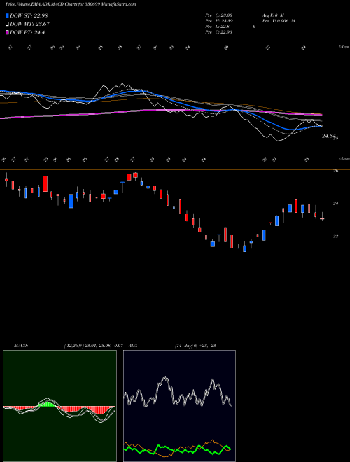 MACD charts various settings share 530699 RAJRAYON BSE Stock exchange 