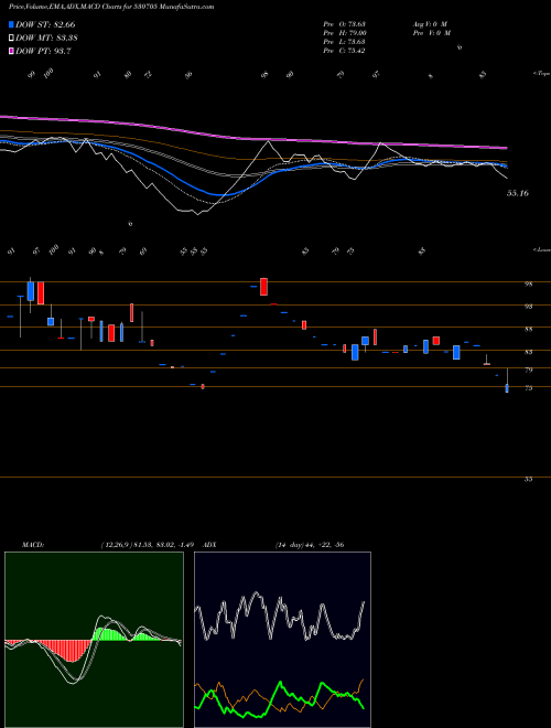 MACD charts various settings share 530705 FLORA TEXTIL BSE Stock exchange 