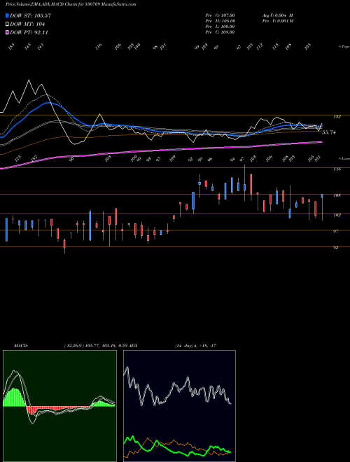 Munafa GOWRA LEASNG (530709) stock tips, volume analysis, indicator analysis [intraday, positional] for today and tomorrow
