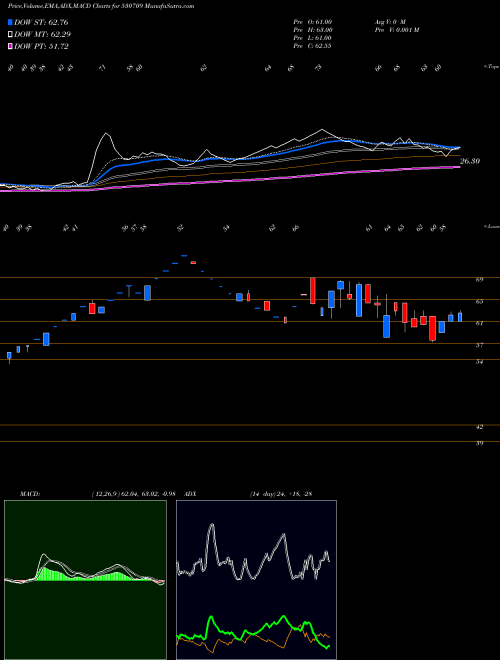 MACD charts various settings share 530709 GOWRA LEASNG BSE Stock exchange 