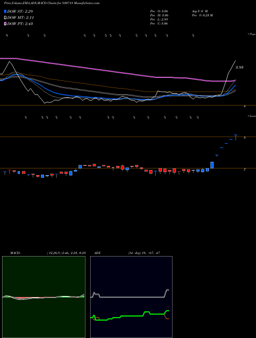Munafa ALPS INDS. (530715) stock tips, volume analysis, indicator analysis [intraday, positional] for today and tomorrow