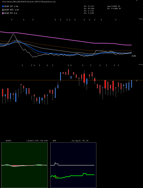 MACD charts various settings share 530715 ALPS INDS. BSE Stock exchange 