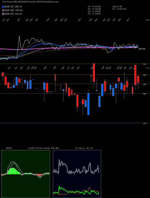 MACD charts various settings share 530723 ASIT C FIN BSE Stock exchange 