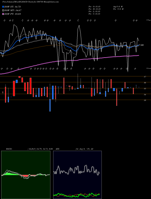 MACD charts various settings share 530733 NOVAPUBLIC BSE Stock exchange 