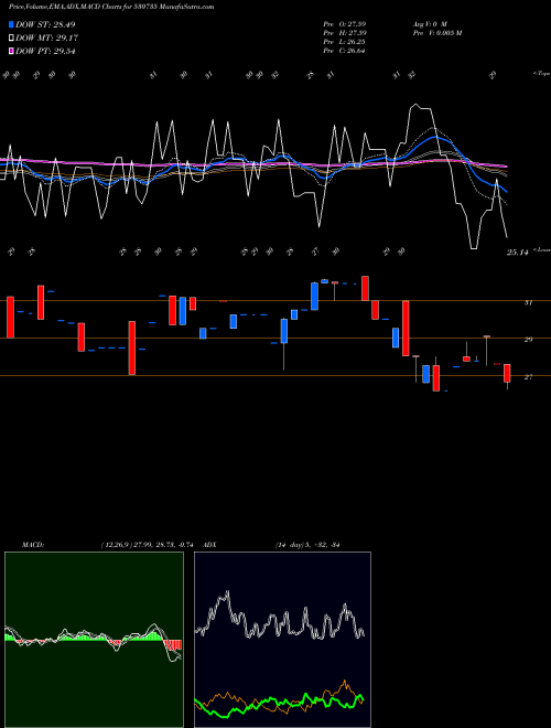 Munafa SUPER BAKERS (530735) stock tips, volume analysis, indicator analysis [intraday, positional] for today and tomorrow