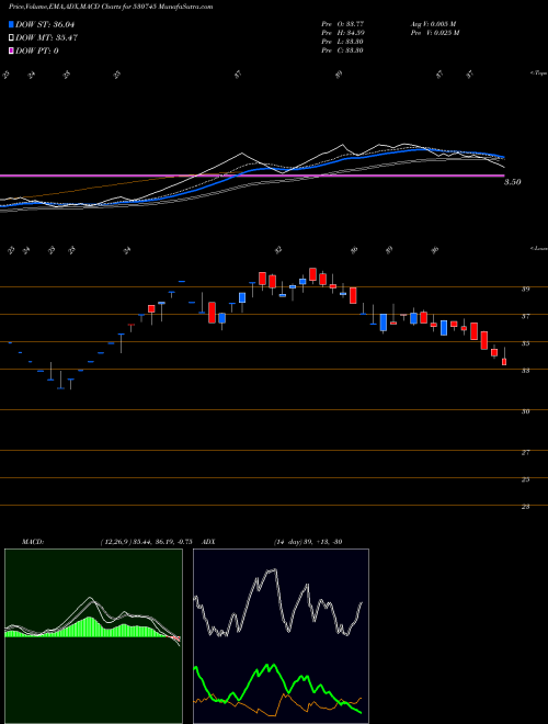 Munafa ACS TECHNOLOGIES LIMITED (530745) stock tips, volume analysis, indicator analysis [intraday, positional] for today and tomorrow