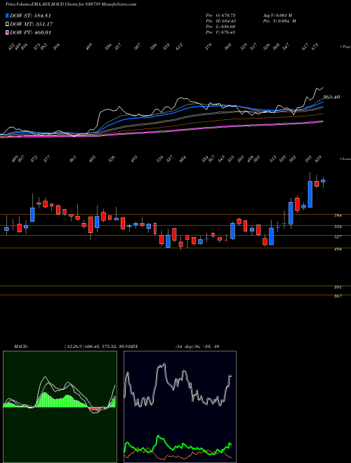 MACD charts various settings share 530759 STERL.TOOLS BSE Stock exchange 