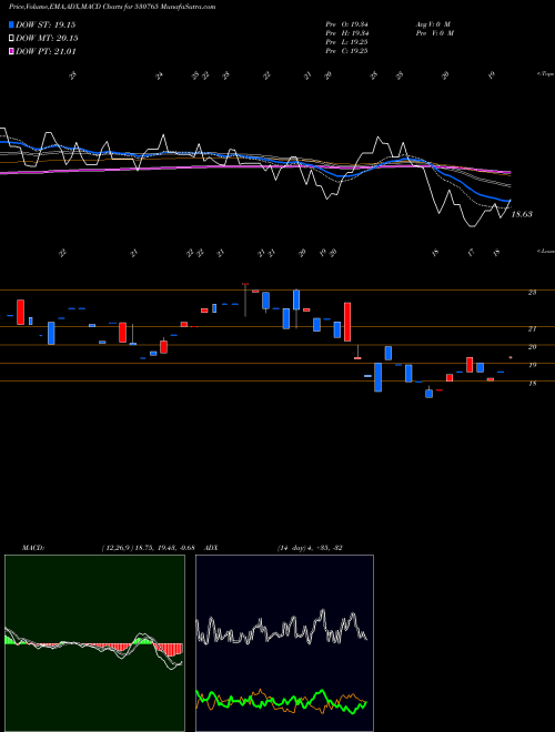 Munafa DEVKI LEAS. (530765) stock tips, volume analysis, indicator analysis [intraday, positional] for today and tomorrow