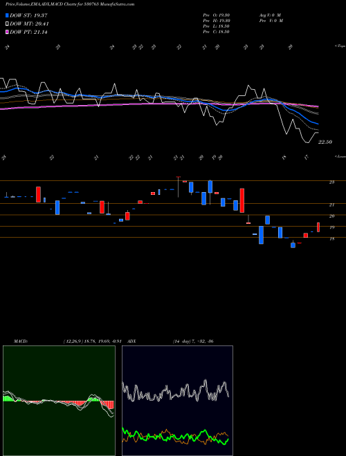 MACD charts various settings share 530765 DEVKI LEAS. BSE Stock exchange 