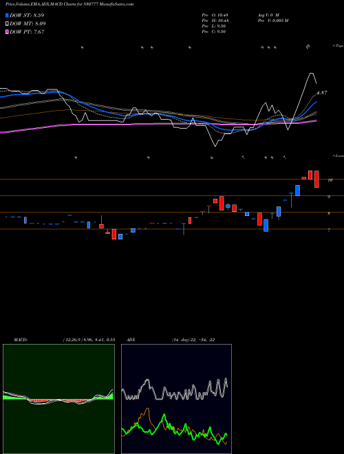 MACD charts various settings share 530777 INFRA INDUS. BSE Stock exchange 