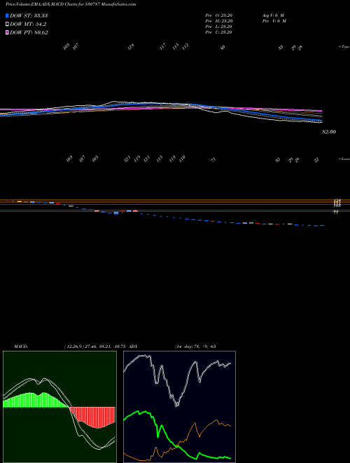 MACD charts various settings share 530787 INLAND PRINT BSE Stock exchange 