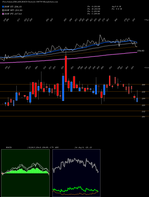 Munafa CEEJAY FINAN (530789) stock tips, volume analysis, indicator analysis [intraday, positional] for today and tomorrow