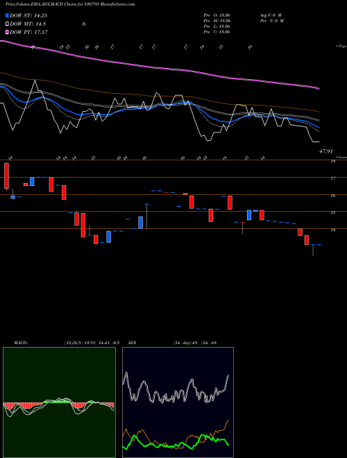 MACD charts various settings share 530795 SUNCITY SYNT BSE Stock exchange 