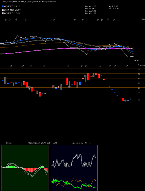 MACD charts various settings share 530797 SHREE GANES. BSE Stock exchange 