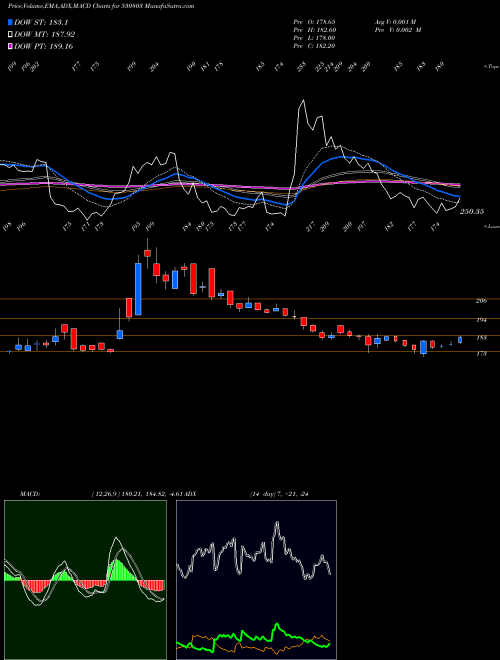 MACD charts various settings share 530803 BHAGIL BSE Stock exchange 