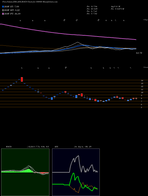 Munafa OIVL (530805) stock tips, volume analysis, indicator analysis [intraday, positional] for today and tomorrow
