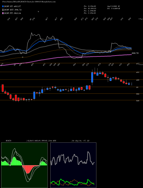 MACD charts various settings share 530813 KRBL LTD. BSE Stock exchange 